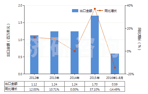 2012-2016年8月中國堿性蛋白酶(HS35079010)出口總額及增速統(tǒng)計